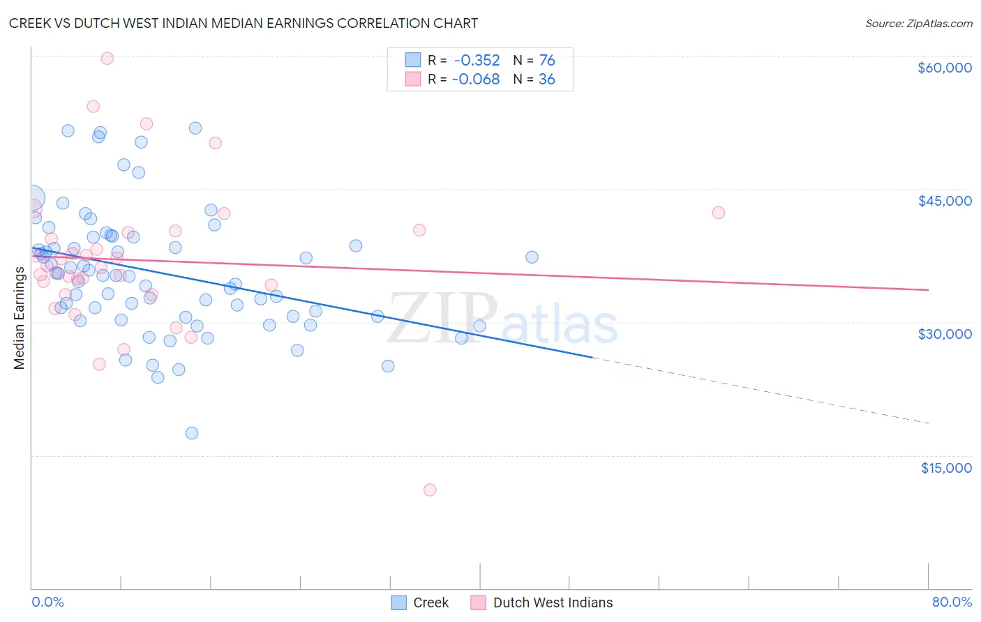 Creek vs Dutch West Indian Median Earnings