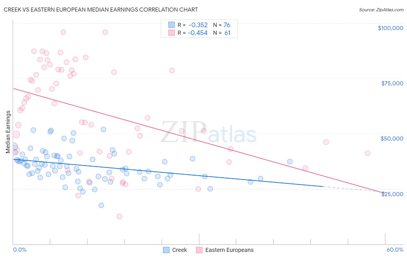 Creek vs Eastern European Median Earnings