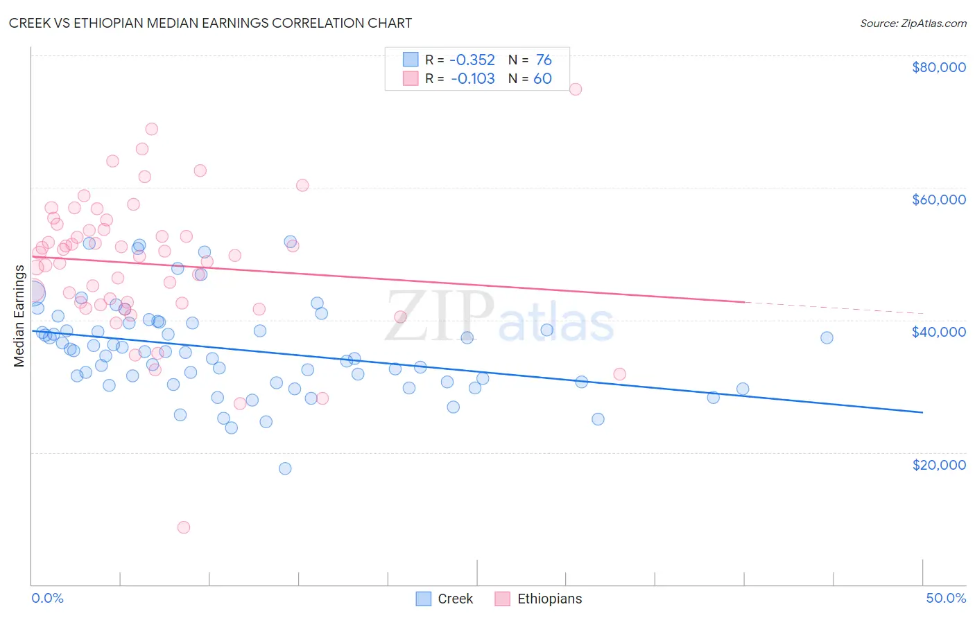 Creek vs Ethiopian Median Earnings