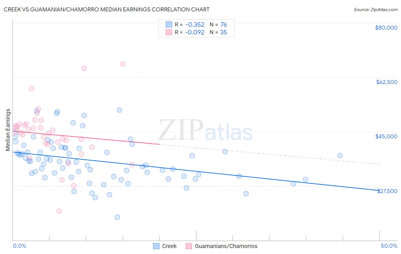 Creek vs Guamanian/Chamorro Median Earnings