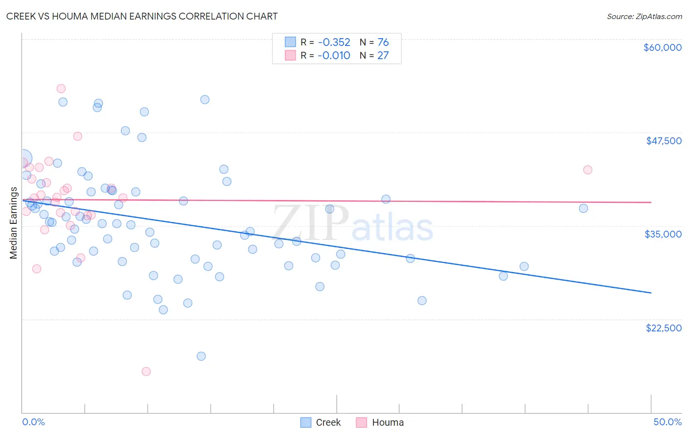 Creek vs Houma Median Earnings