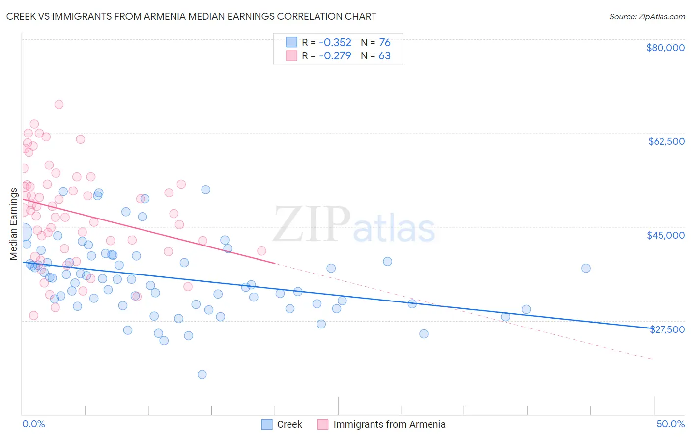 Creek vs Immigrants from Armenia Median Earnings