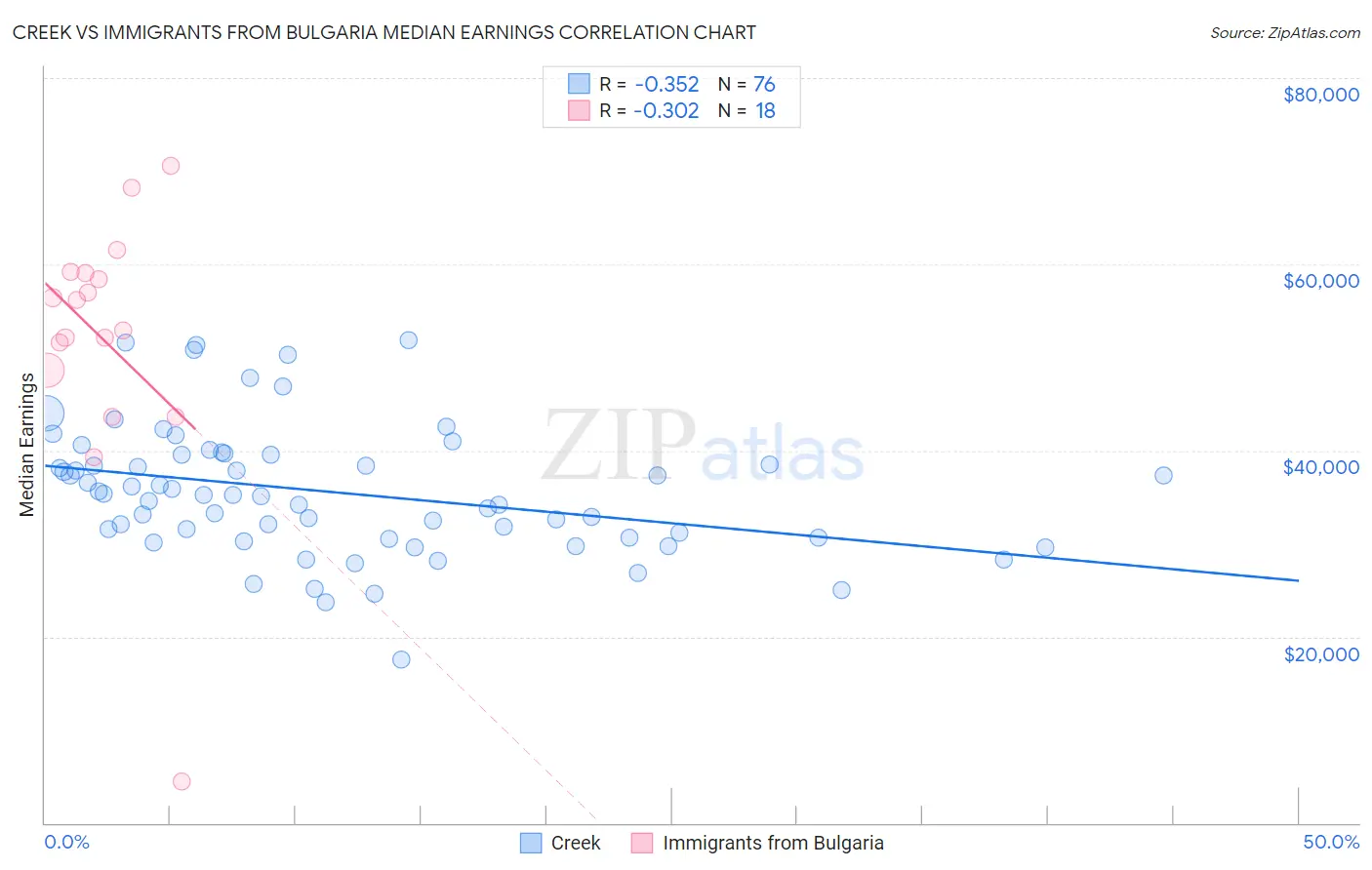 Creek vs Immigrants from Bulgaria Median Earnings