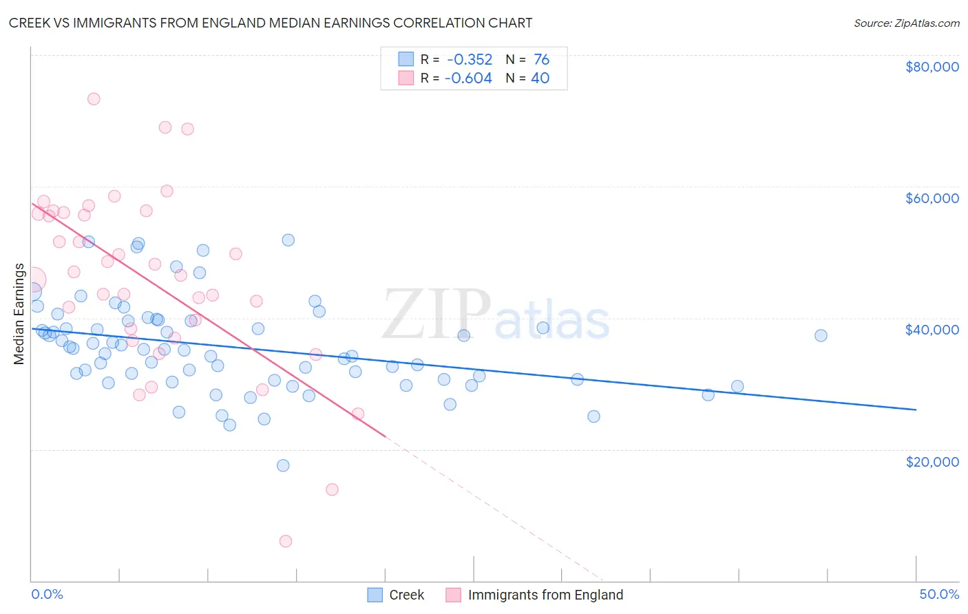 Creek vs Immigrants from England Median Earnings