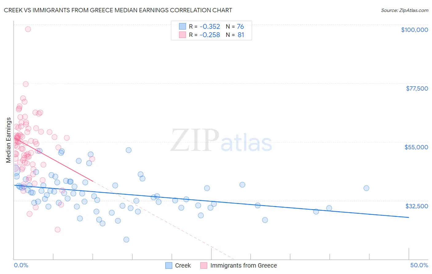 Creek vs Immigrants from Greece Median Earnings