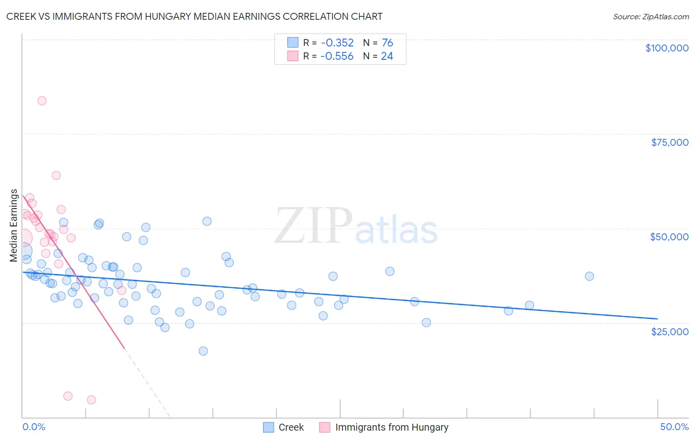 Creek vs Immigrants from Hungary Median Earnings