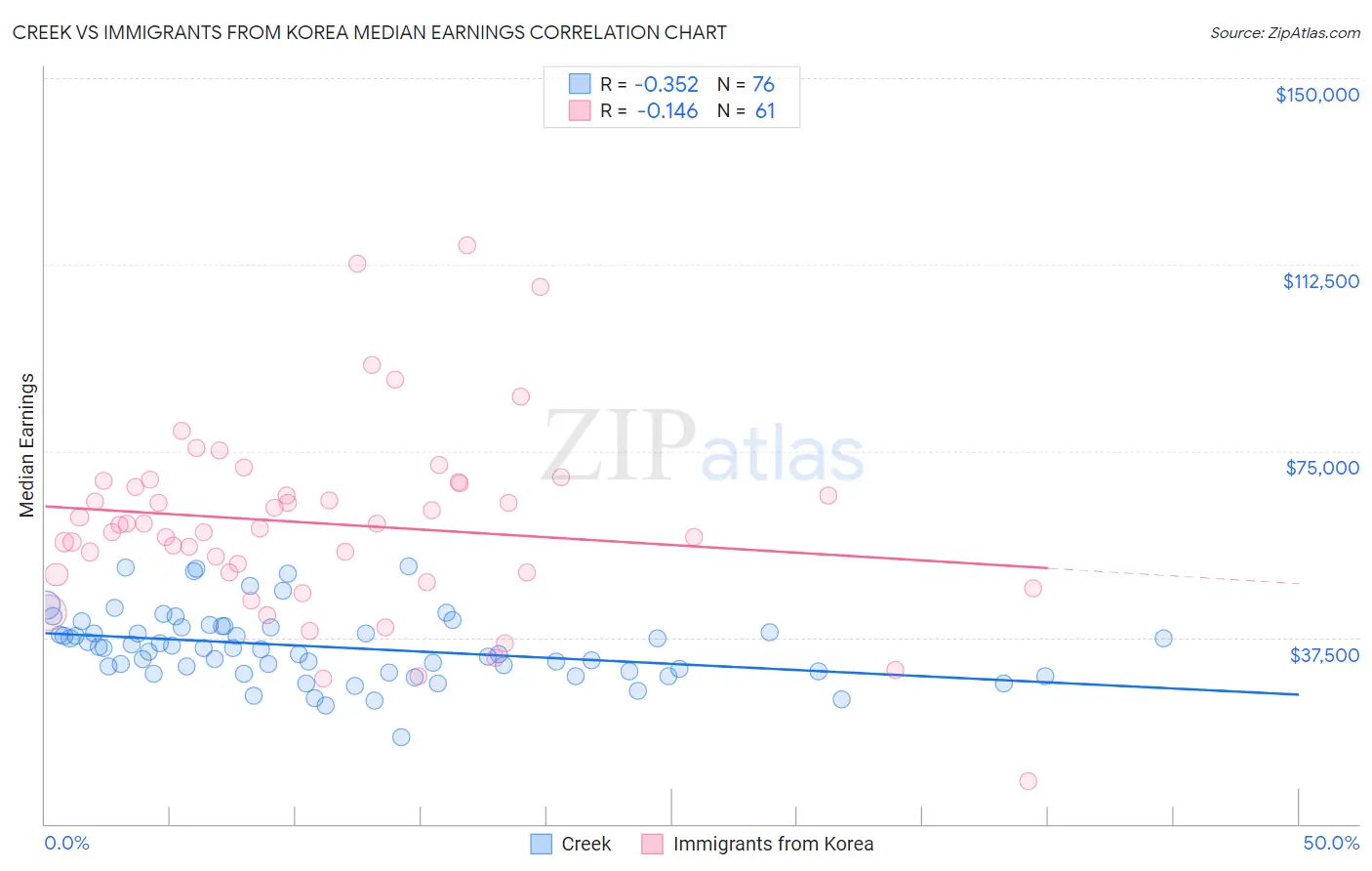 Creek vs Immigrants from Korea Median Earnings