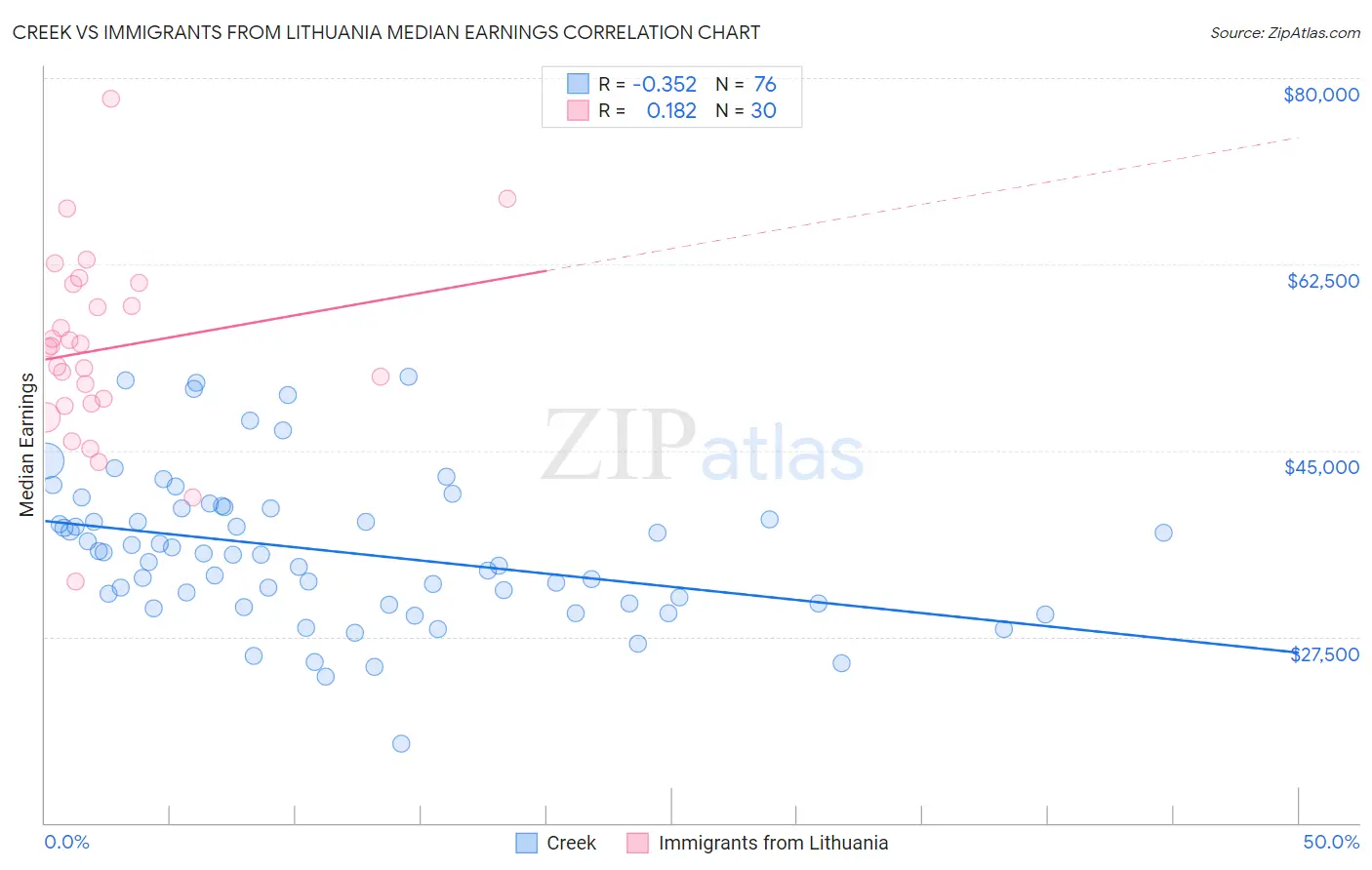 Creek vs Immigrants from Lithuania Median Earnings