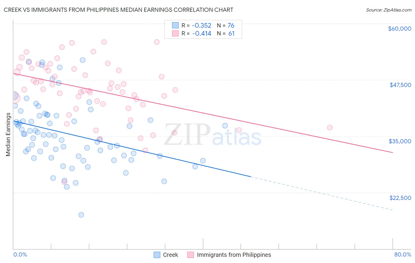 Creek vs Immigrants from Philippines Median Earnings