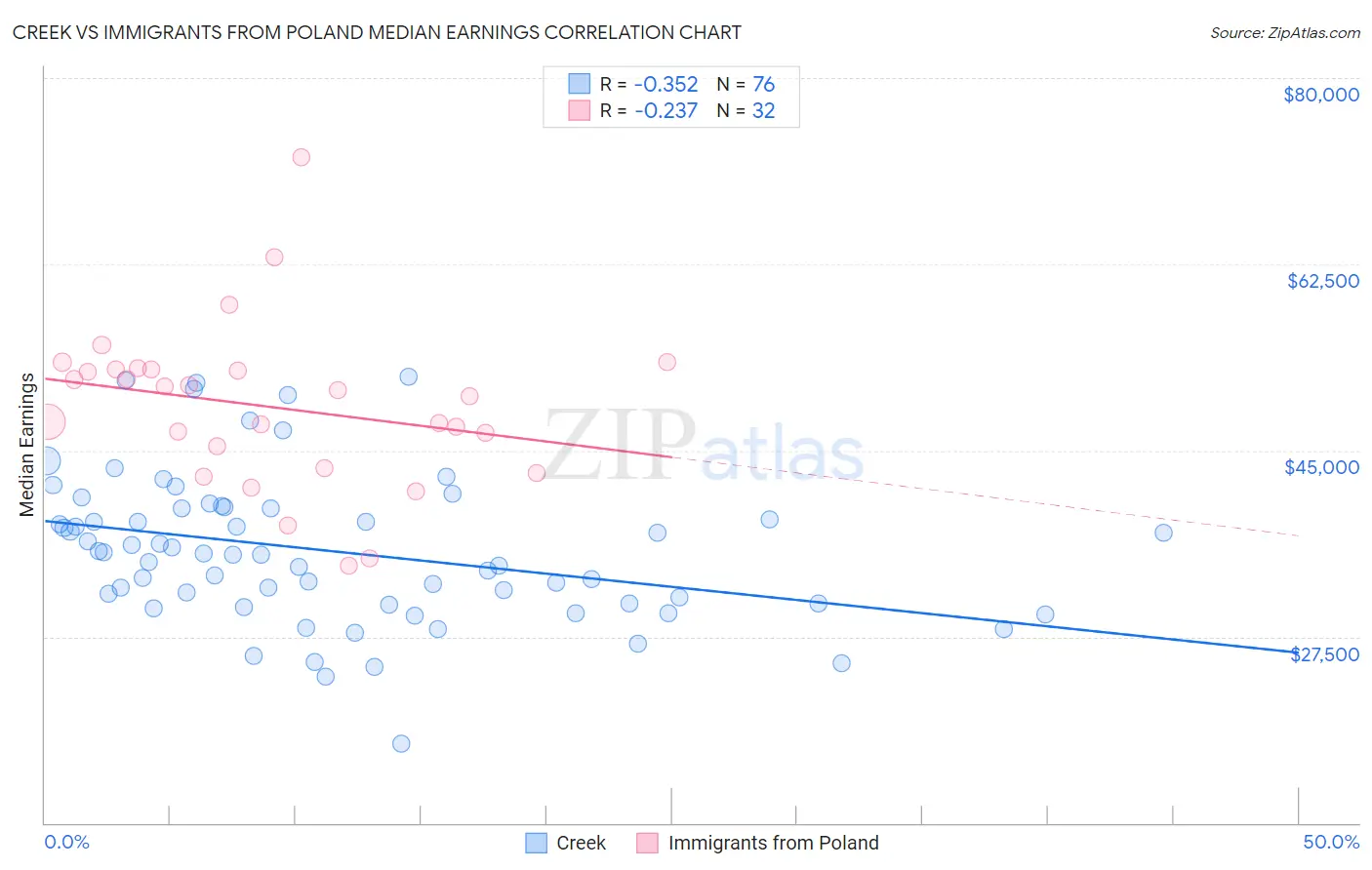 Creek vs Immigrants from Poland Median Earnings