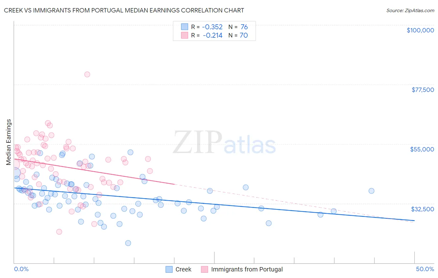 Creek vs Immigrants from Portugal Median Earnings