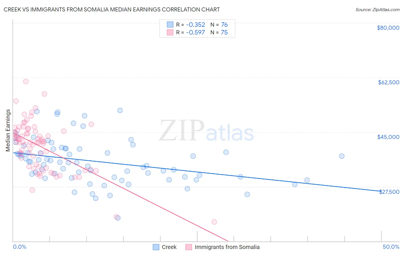 Creek vs Immigrants from Somalia Median Earnings