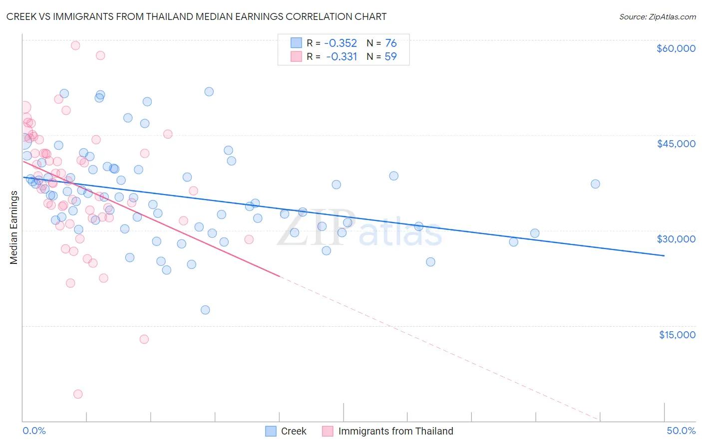 Creek vs Immigrants from Thailand Median Earnings