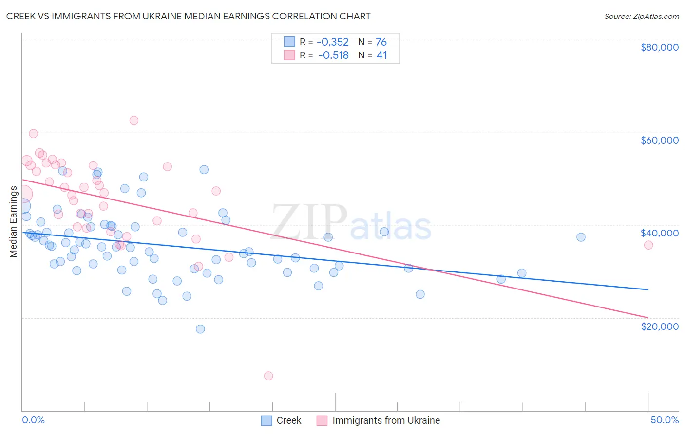 Creek vs Immigrants from Ukraine Median Earnings