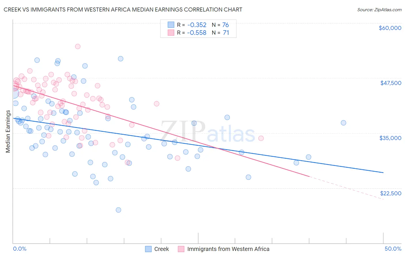 Creek vs Immigrants from Western Africa Median Earnings