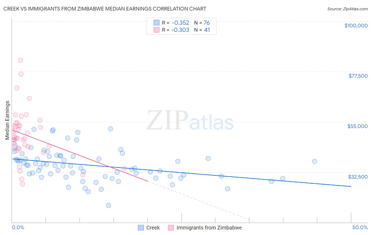 Creek vs Immigrants from Zimbabwe Median Earnings