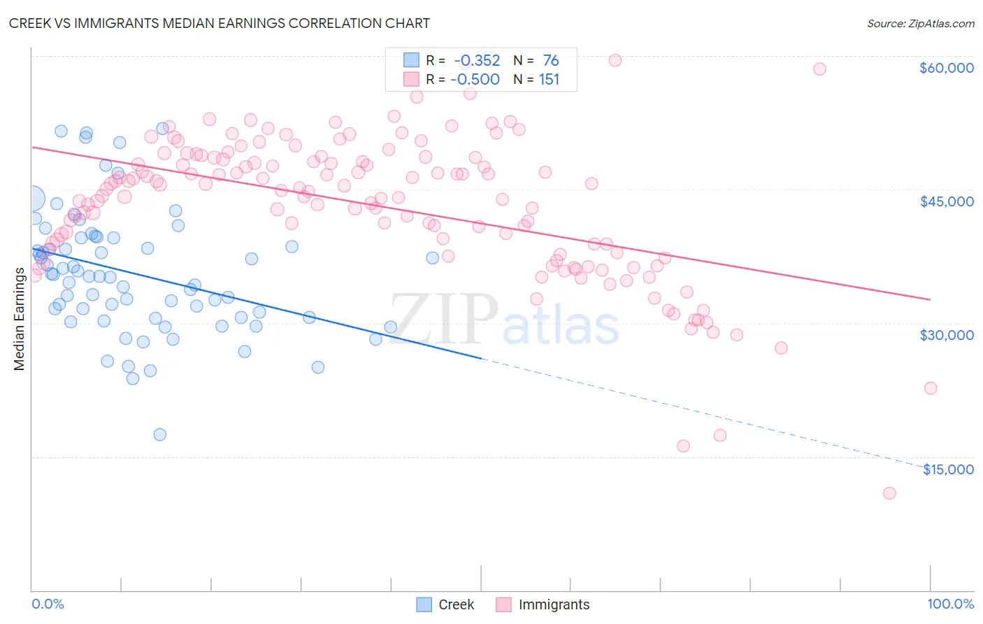 Creek vs Immigrants Median Earnings