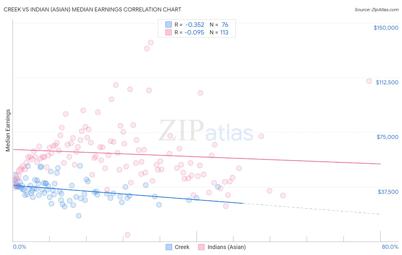 Creek vs Indian (Asian) Median Earnings