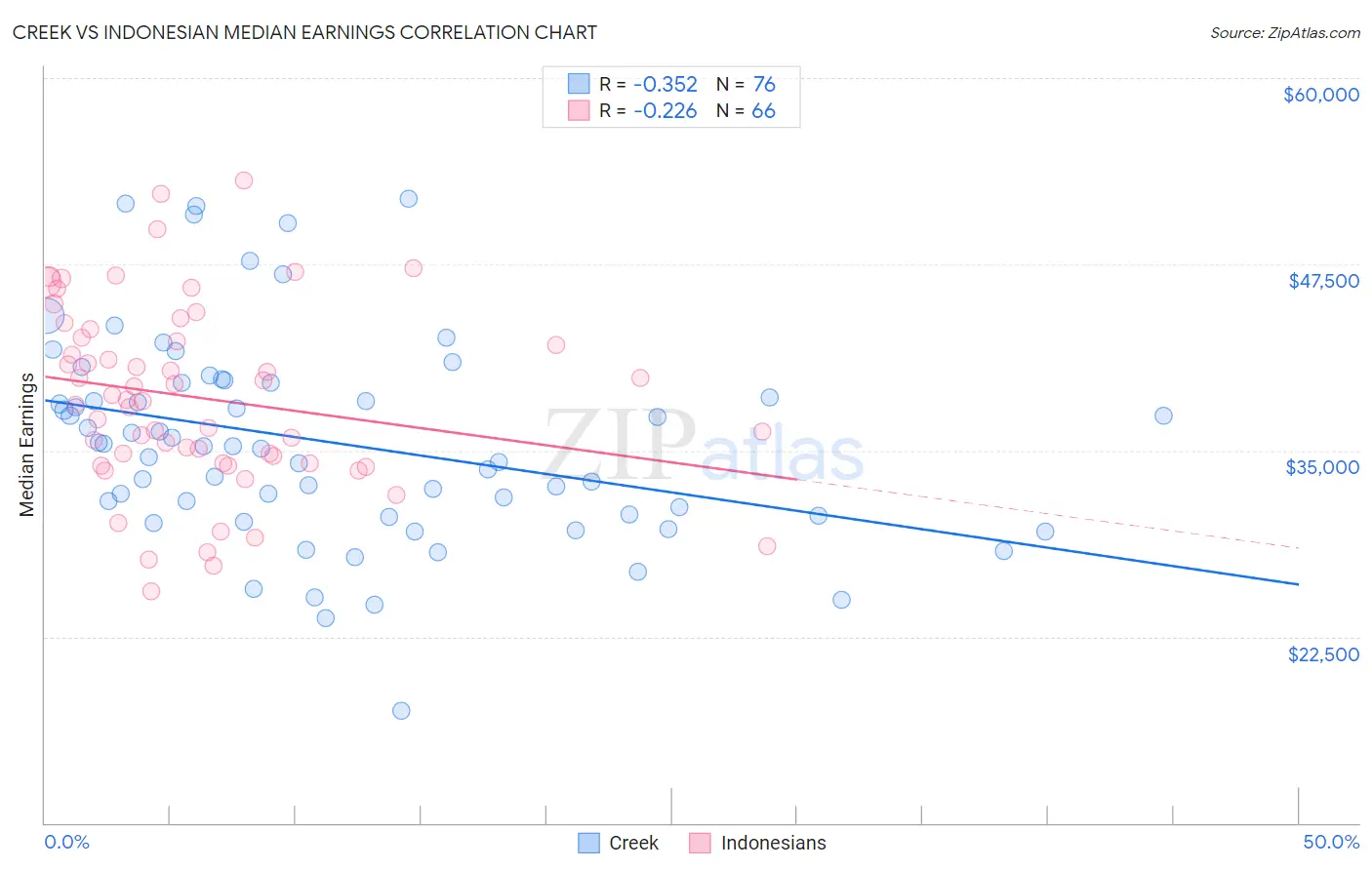 Creek vs Indonesian Median Earnings