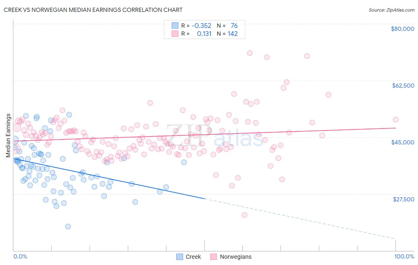 Creek vs Norwegian Median Earnings