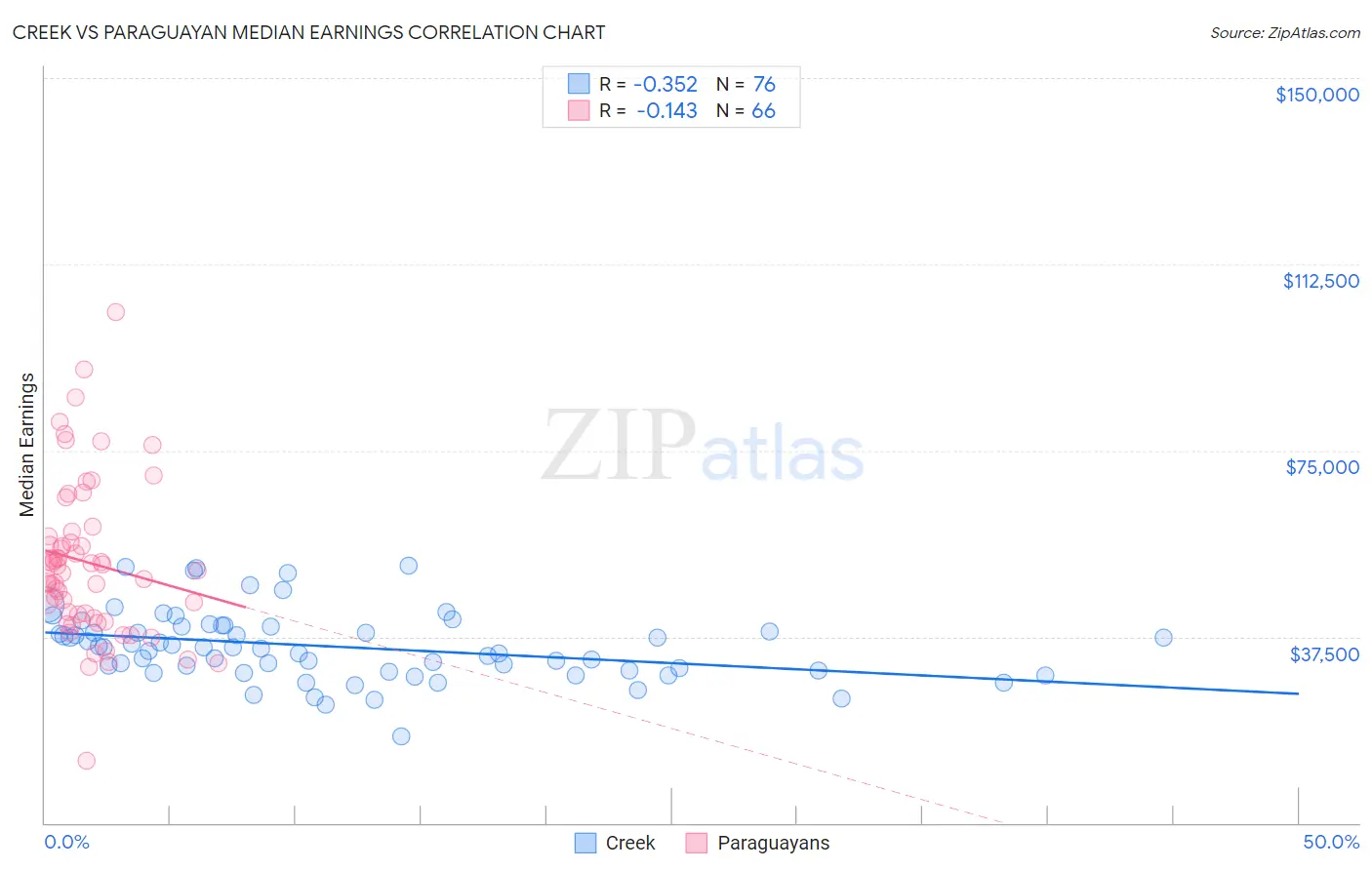 Creek vs Paraguayan Median Earnings