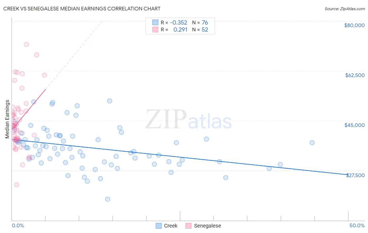 Creek vs Senegalese Median Earnings