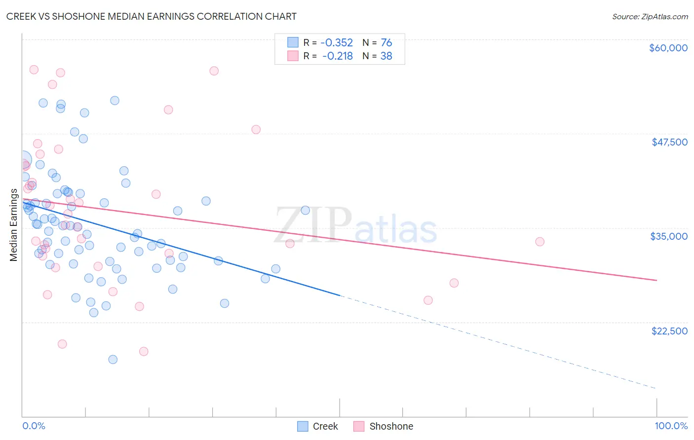 Creek vs Shoshone Median Earnings