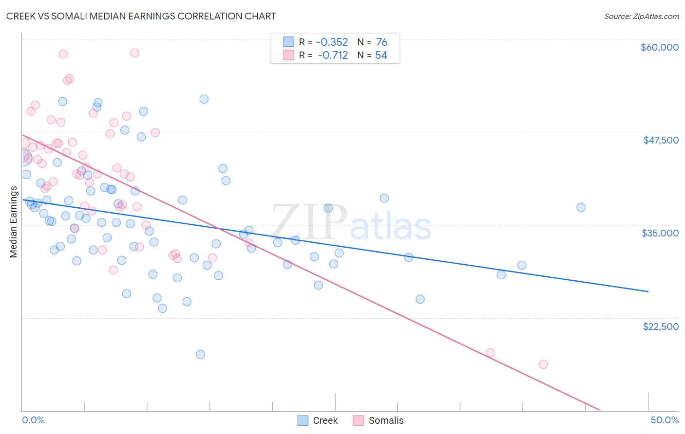 Creek vs Somali Median Earnings