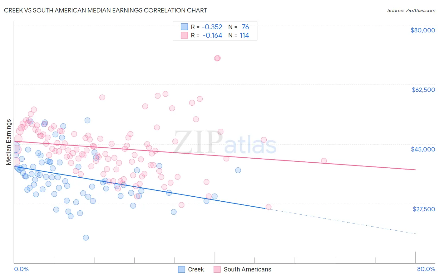 Creek vs South American Median Earnings