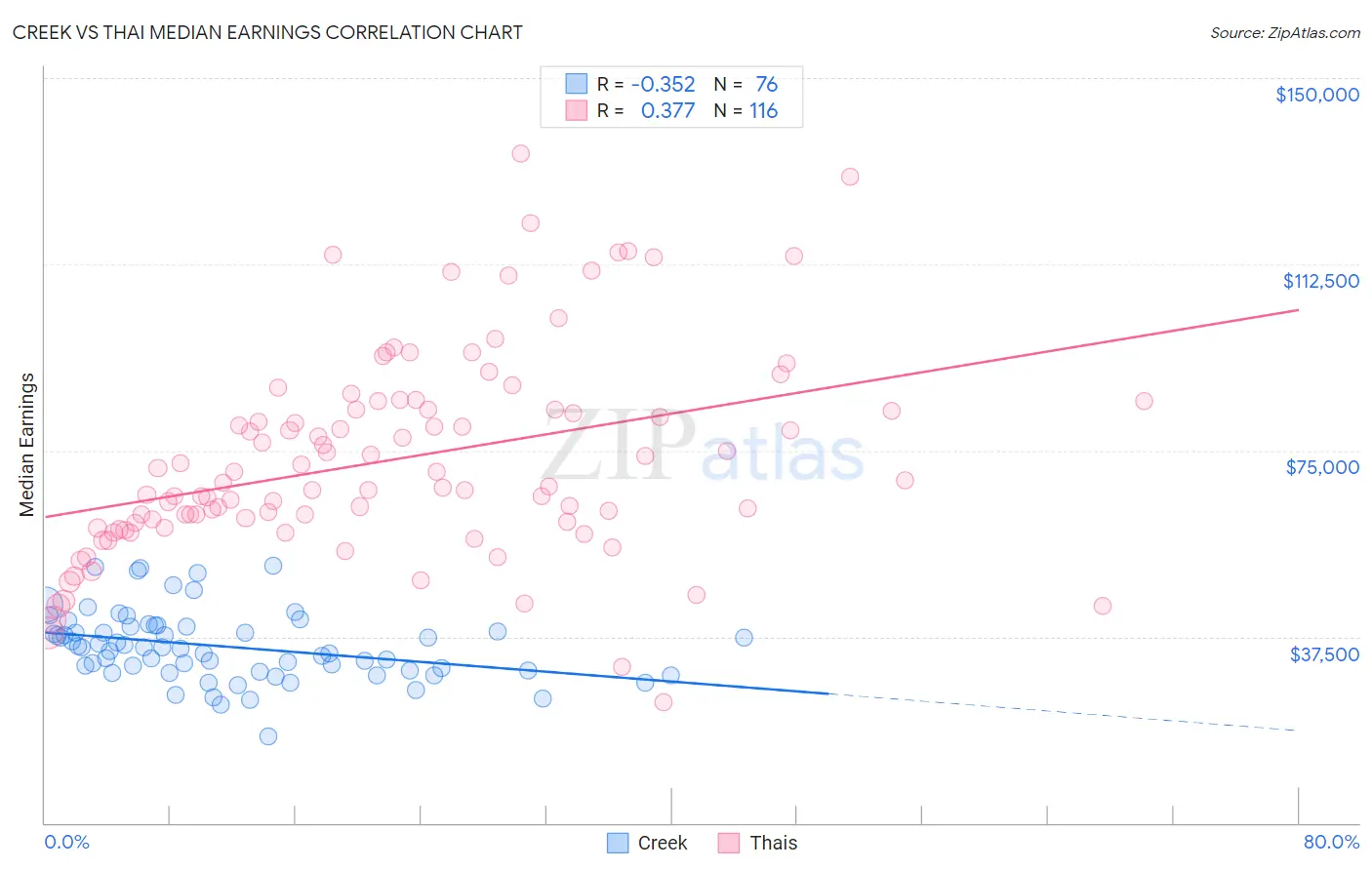 Creek vs Thai Median Earnings