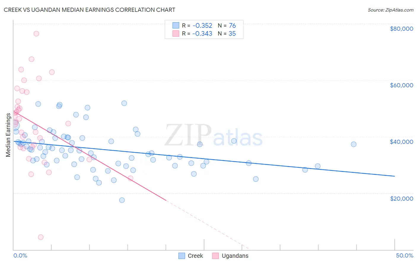 Creek vs Ugandan Median Earnings