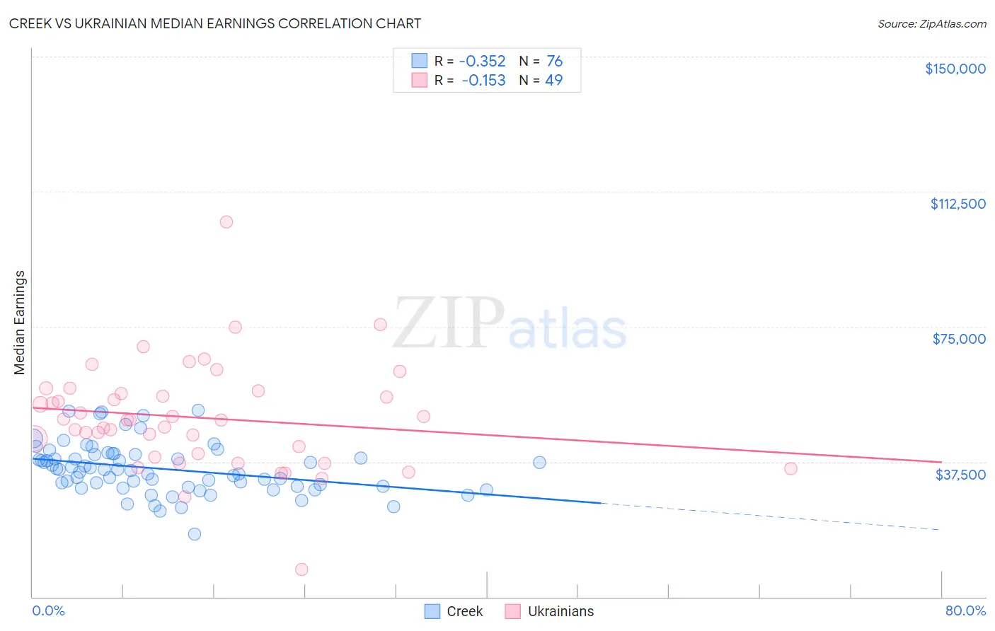 Creek vs Ukrainian Median Earnings