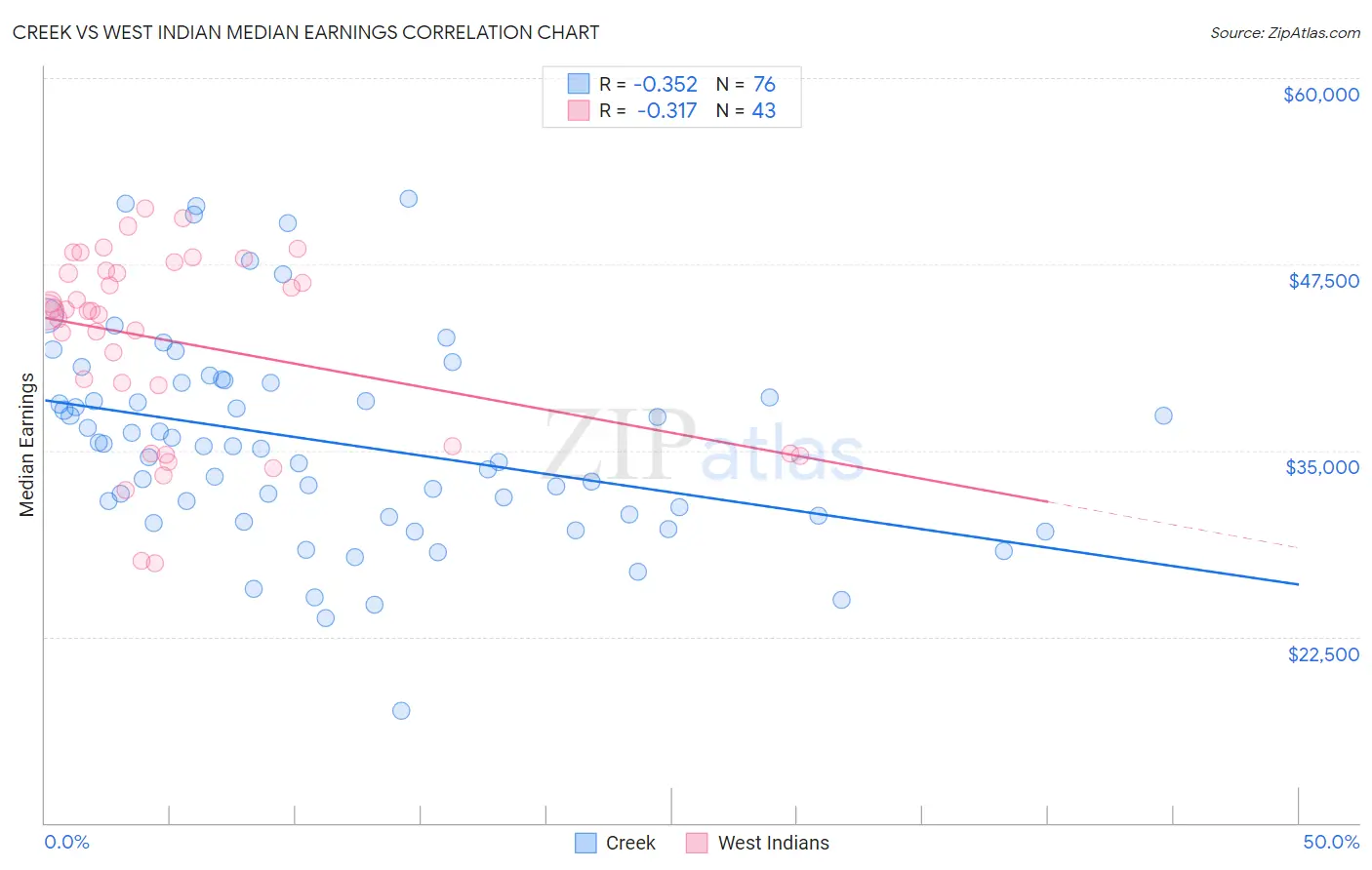 Creek vs West Indian Median Earnings