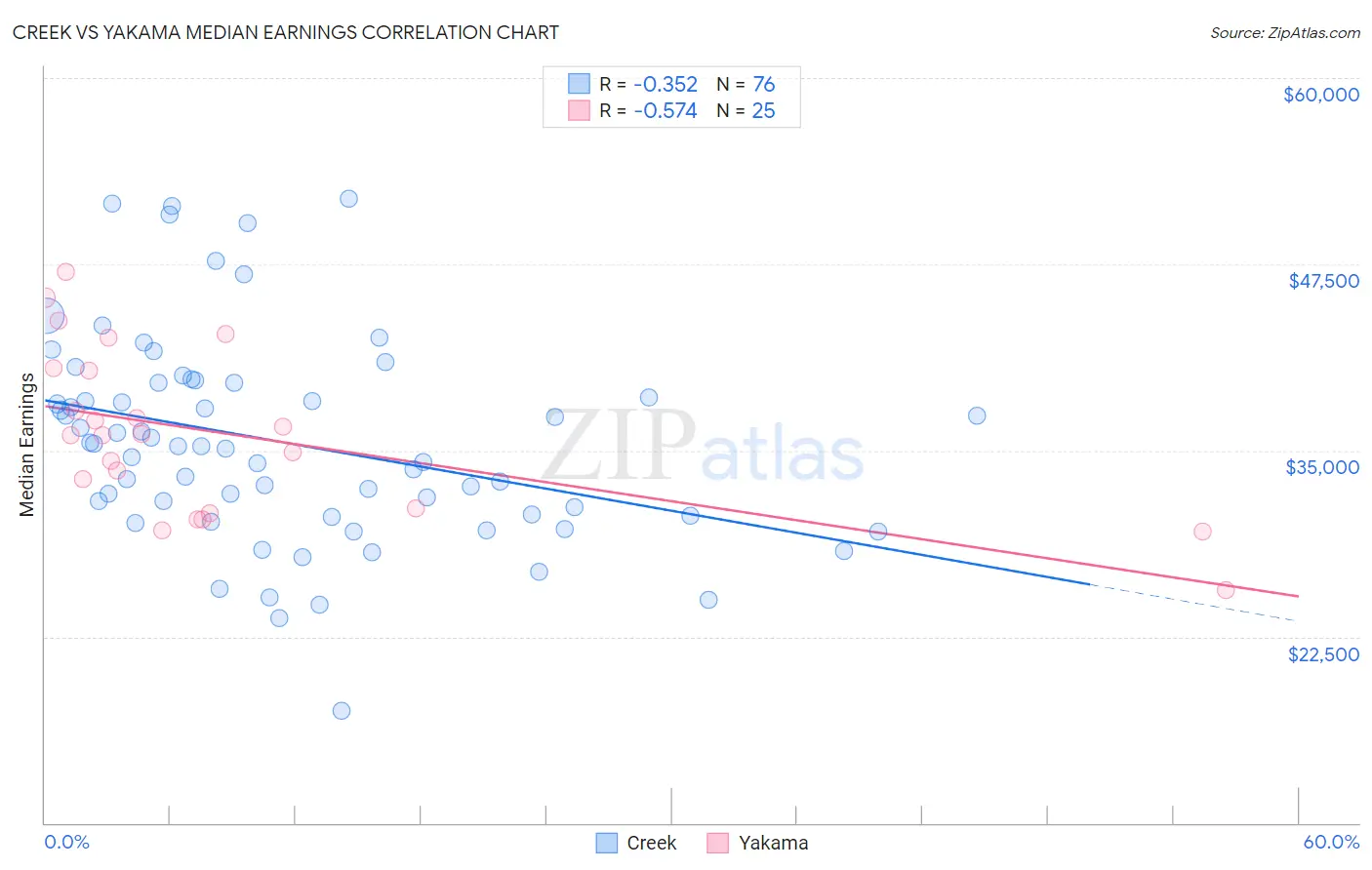 Creek vs Yakama Median Earnings