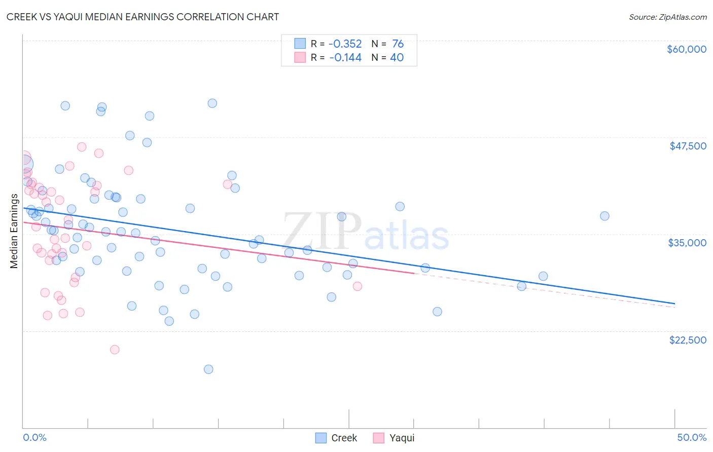 Creek vs Yaqui Median Earnings