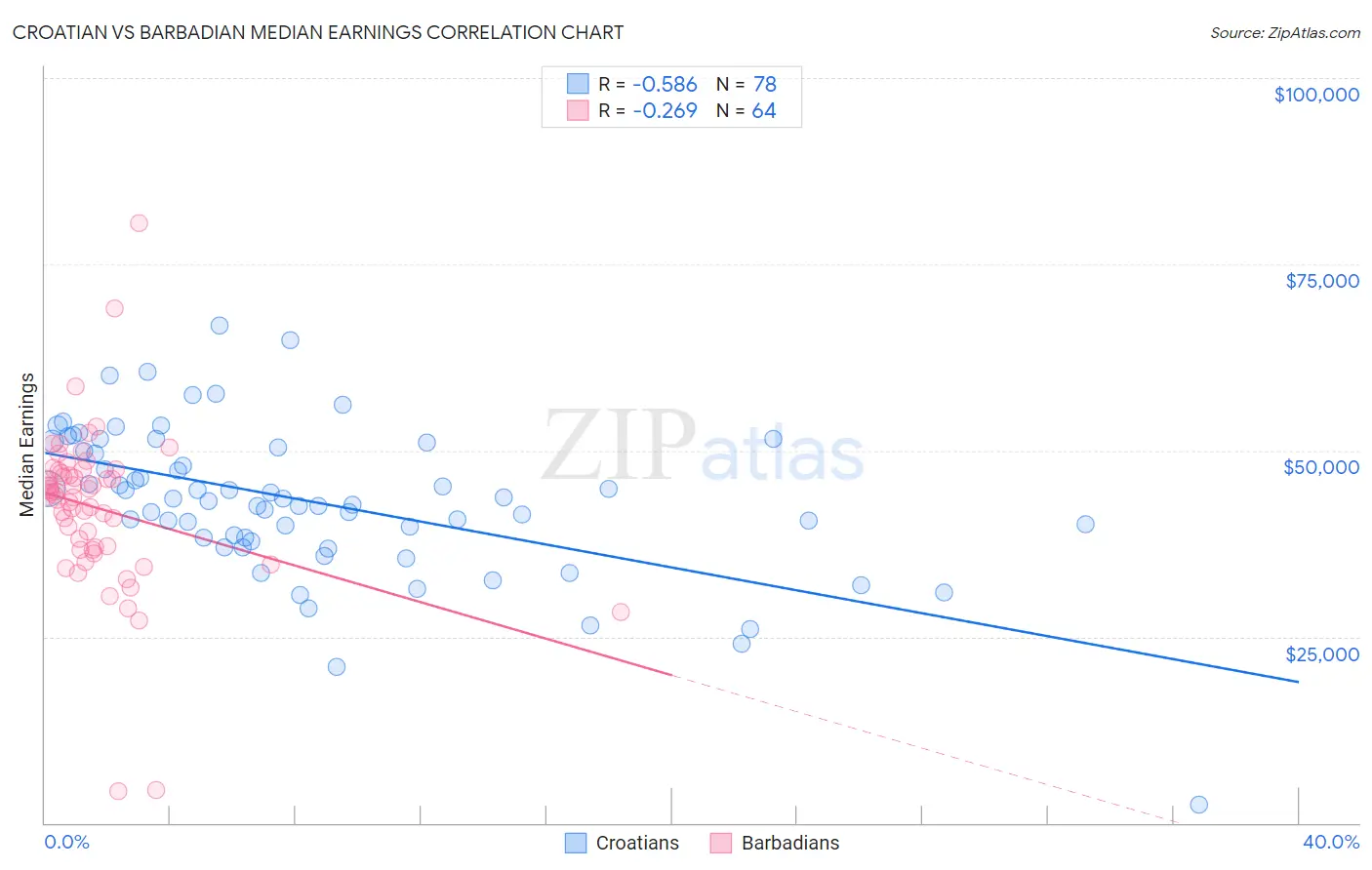 Croatian vs Barbadian Median Earnings