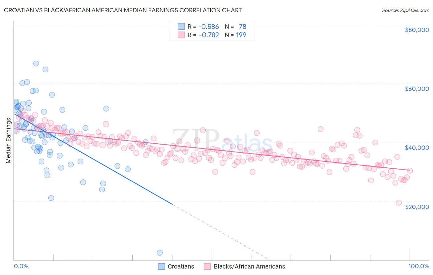 Croatian vs Black/African American Median Earnings