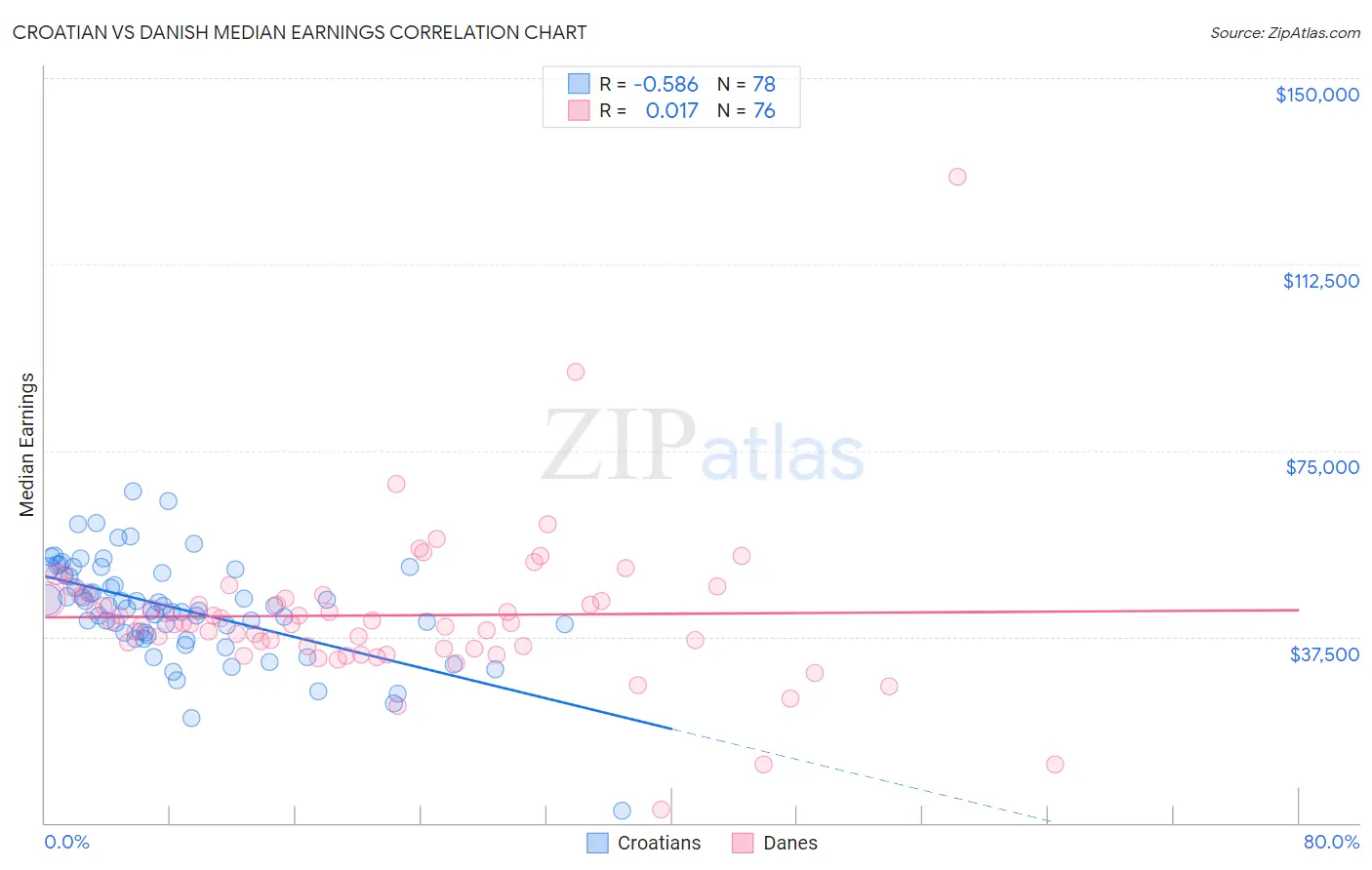 Croatian vs Danish Median Earnings