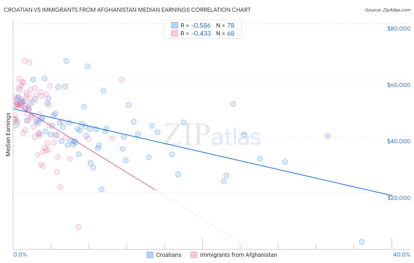 Croatian vs Immigrants from Afghanistan Median Earnings