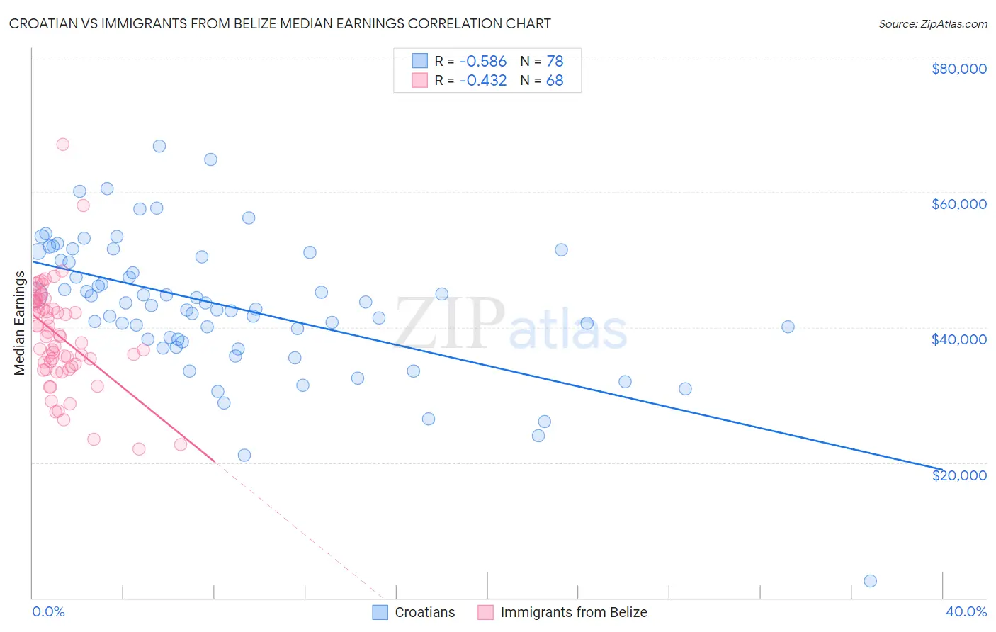 Croatian vs Immigrants from Belize Median Earnings