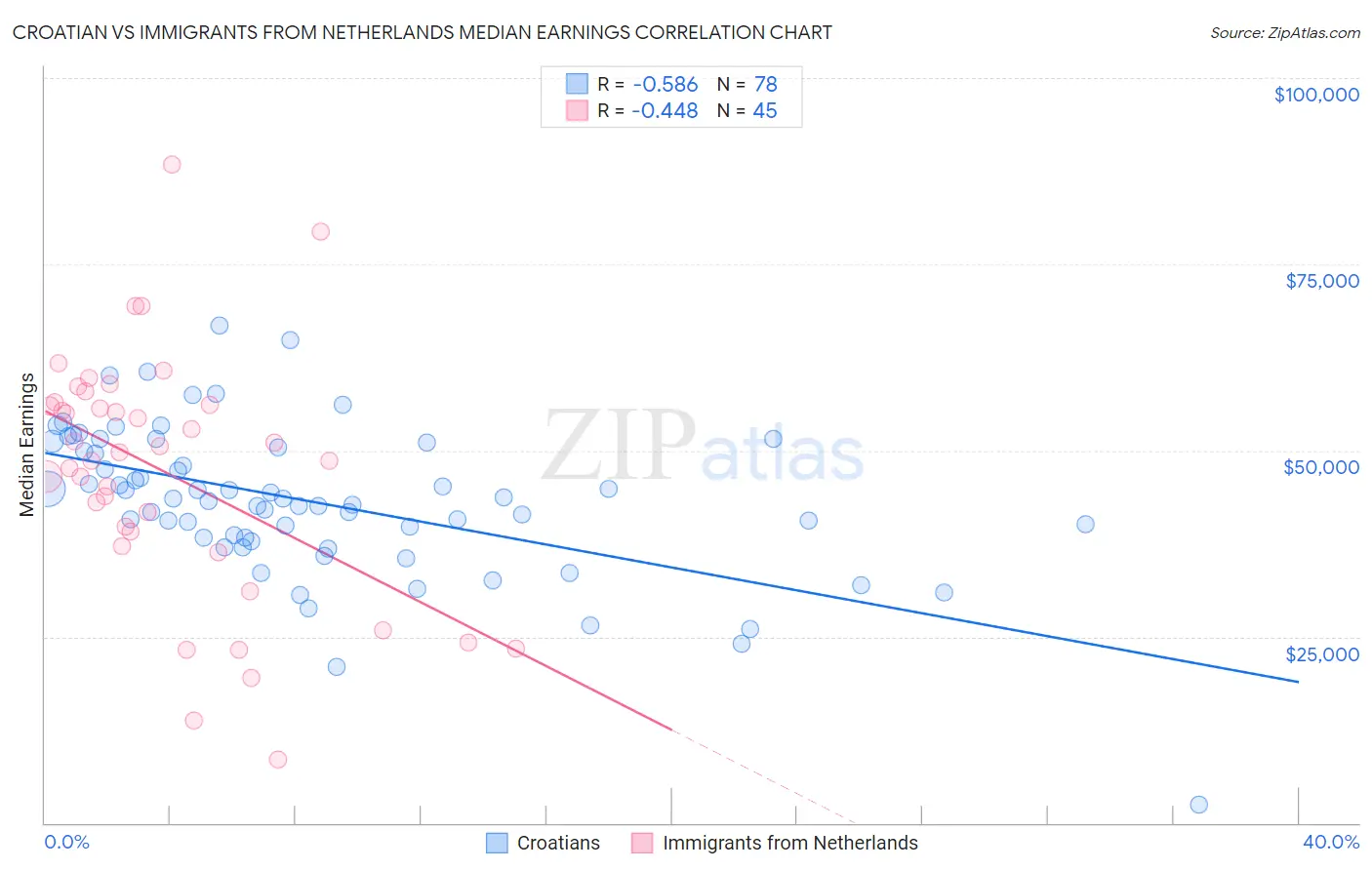 Croatian vs Immigrants from Netherlands Median Earnings