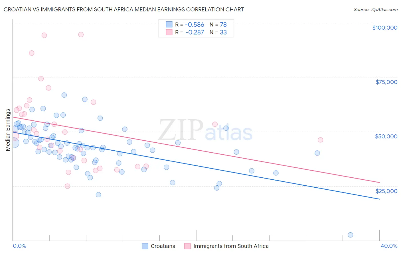 Croatian vs Immigrants from South Africa Median Earnings