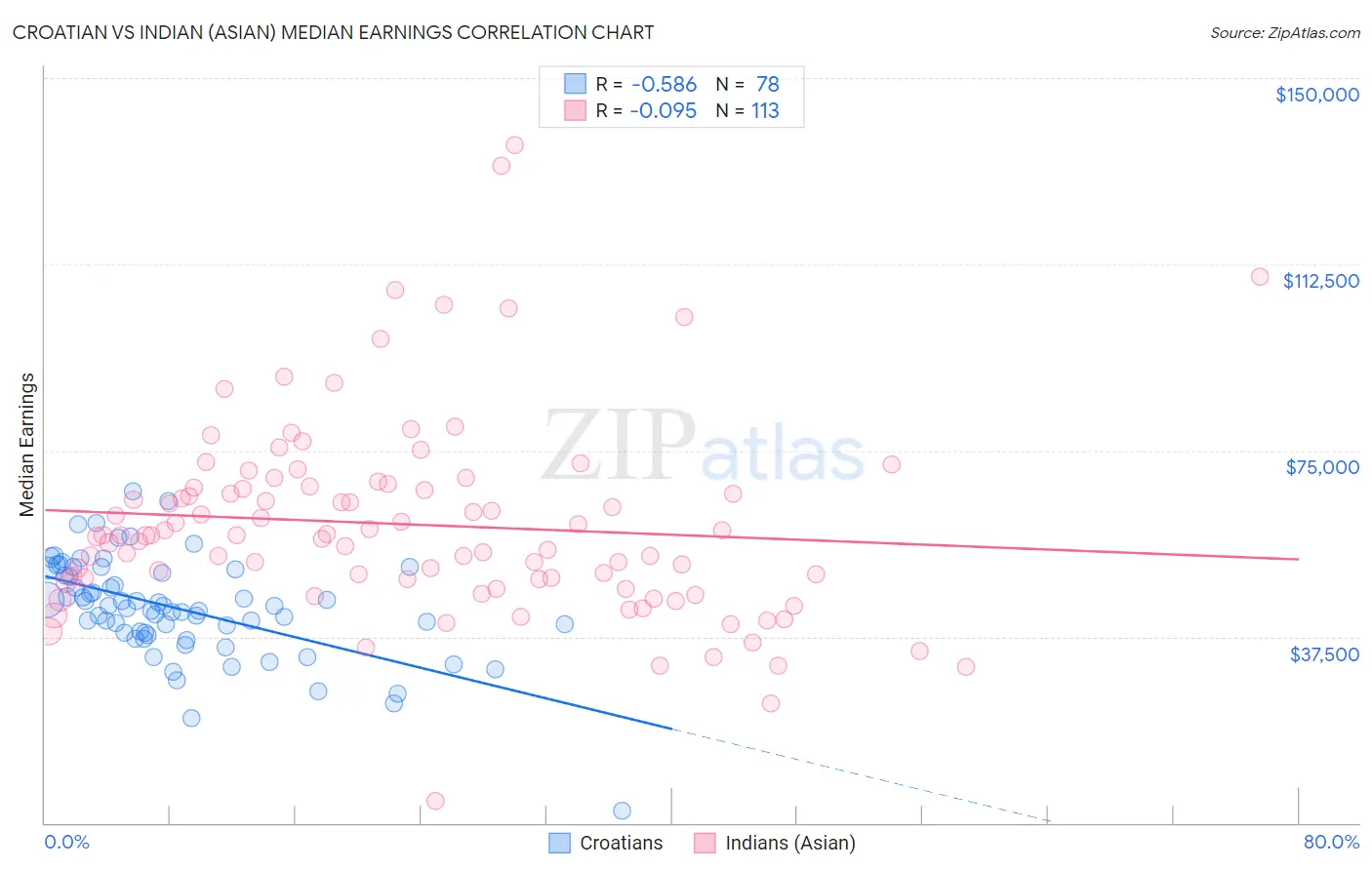 Croatian vs Indian (Asian) Median Earnings