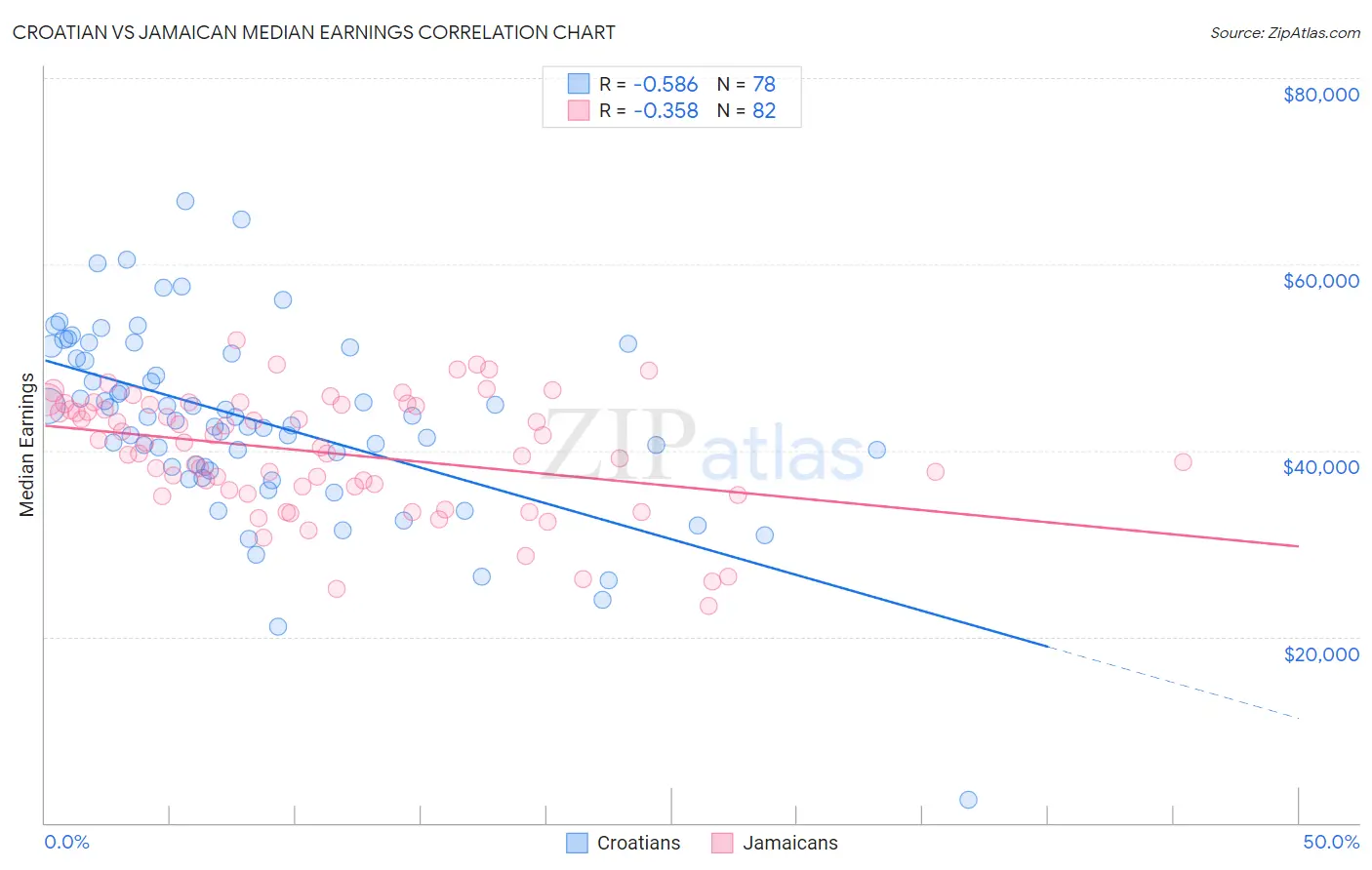 Croatian vs Jamaican Median Earnings