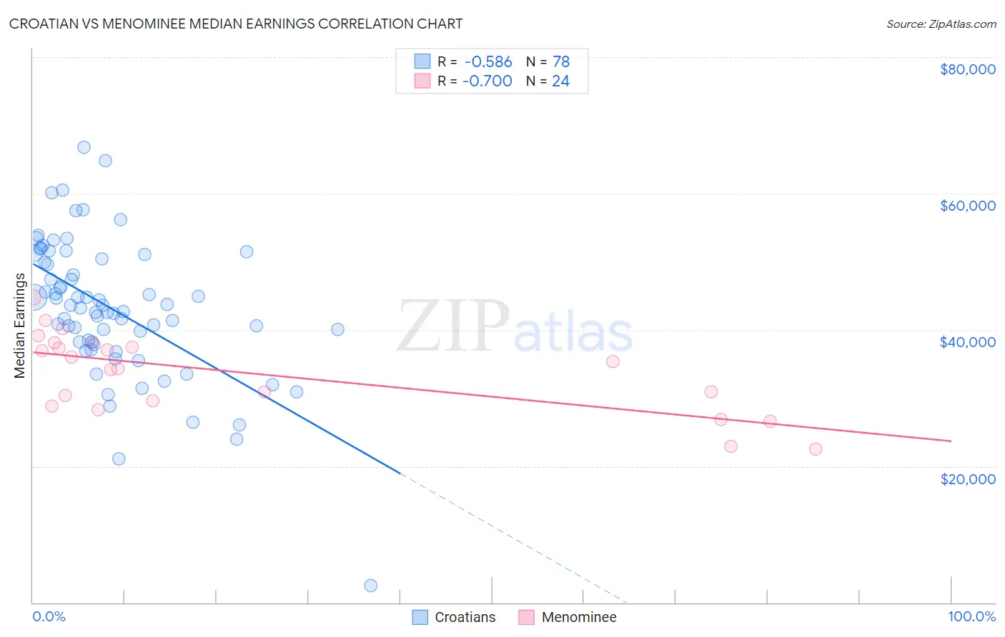 Croatian vs Menominee Median Earnings