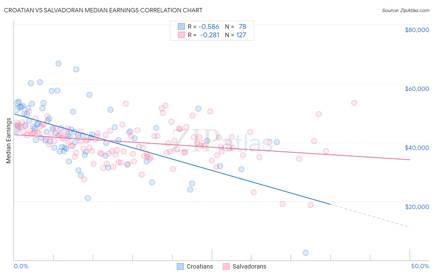 Croatian vs Salvadoran Median Earnings