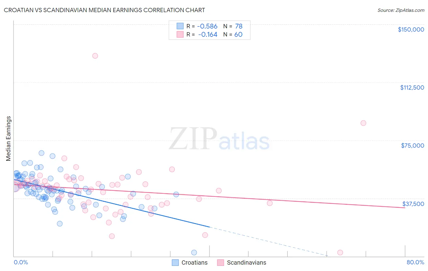 Croatian vs Scandinavian Median Earnings