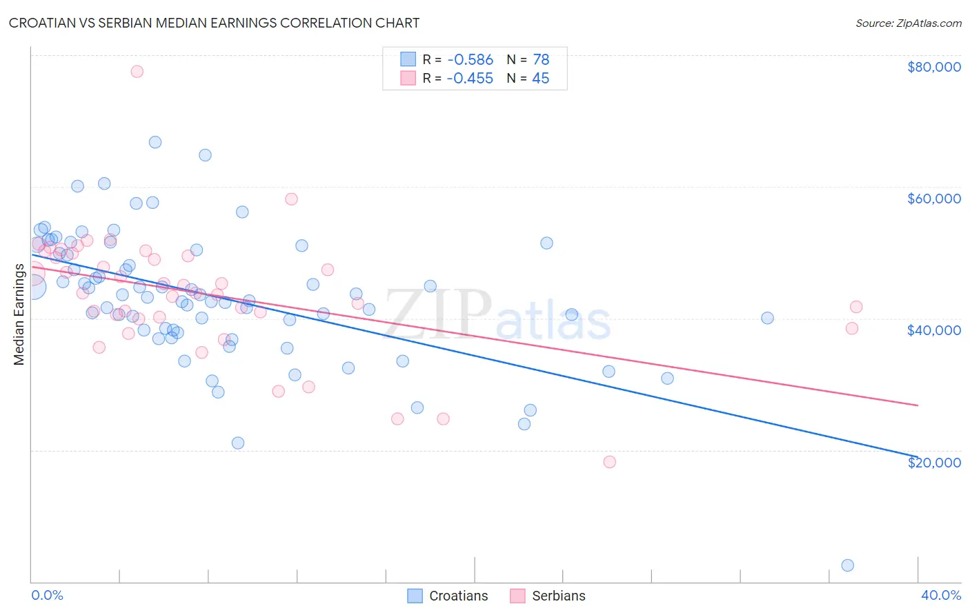 Croatian vs Serbian Median Earnings