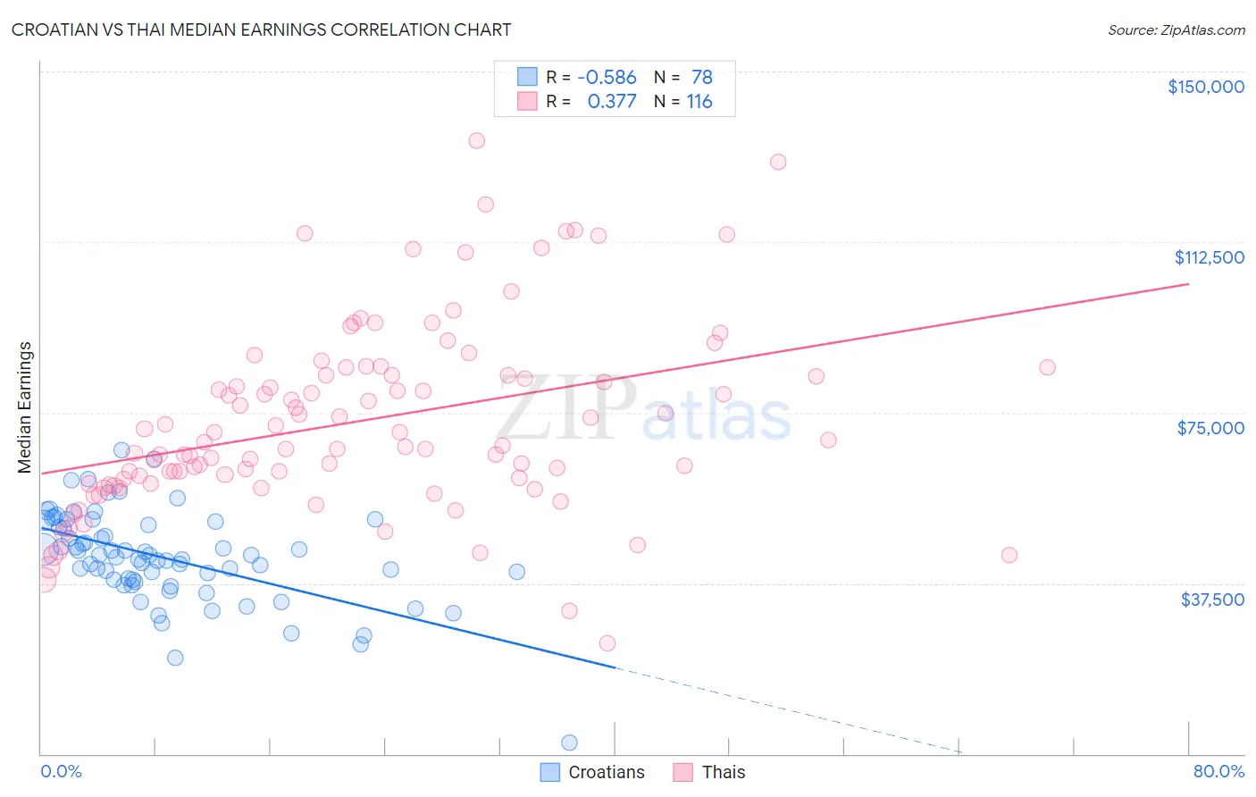 Croatian vs Thai Median Earnings