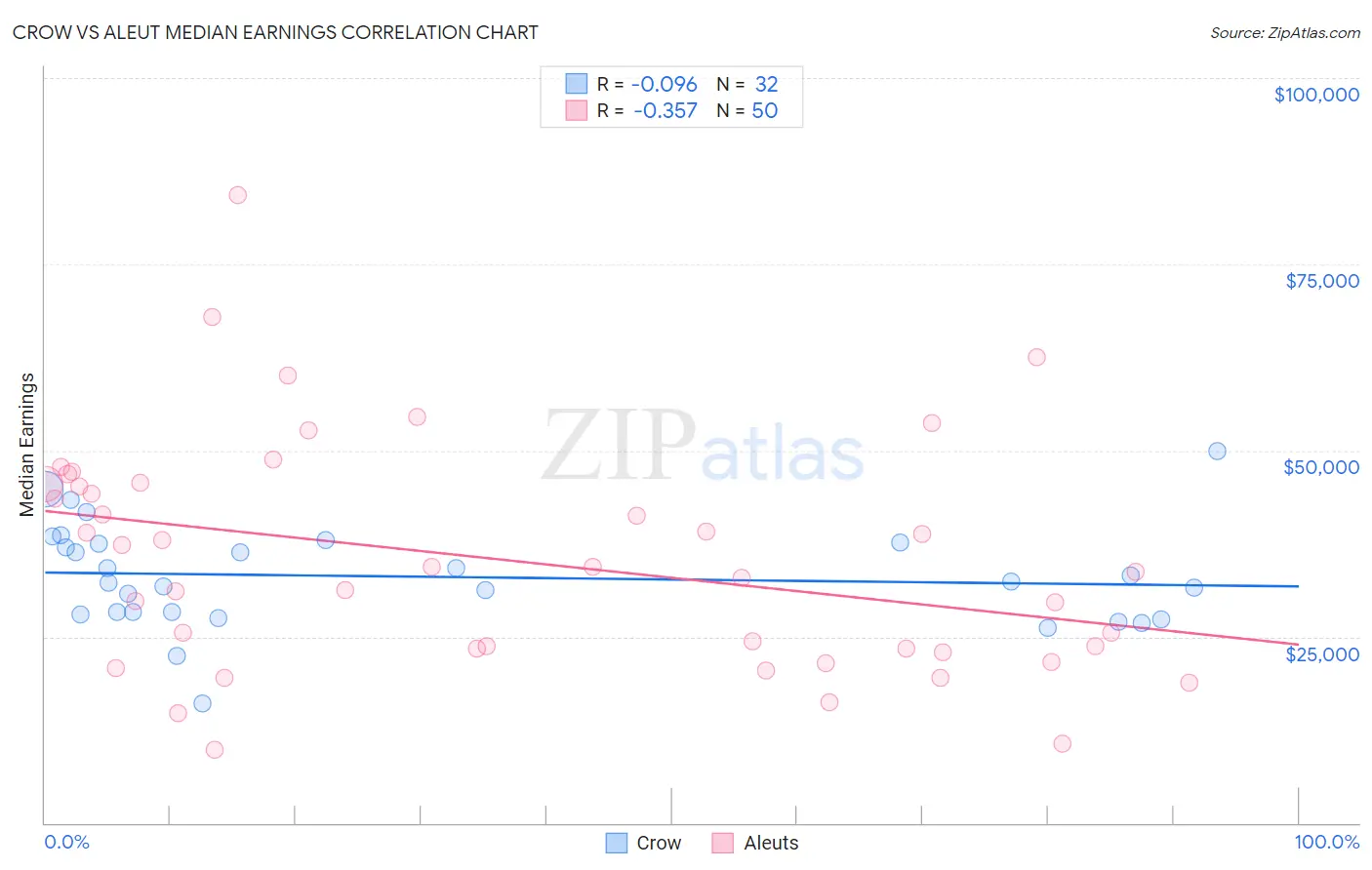 Crow vs Aleut Median Earnings